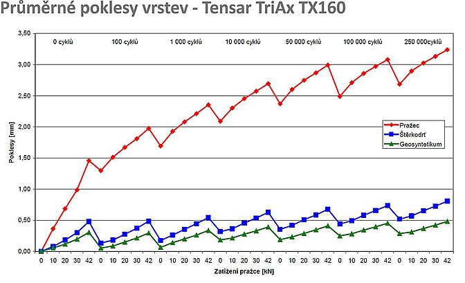 Měření modulu přetvárnosti - vyztužování železničního tělesa