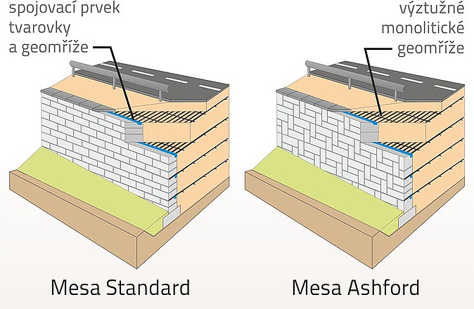 Opěrná konstrukce s lícem z betonových tvarovek